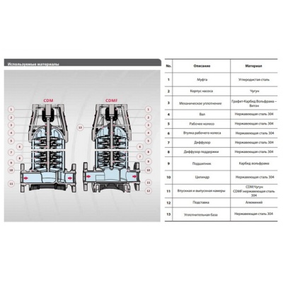 Насос вертикальный FANCY CDM 5-16 3-380 В