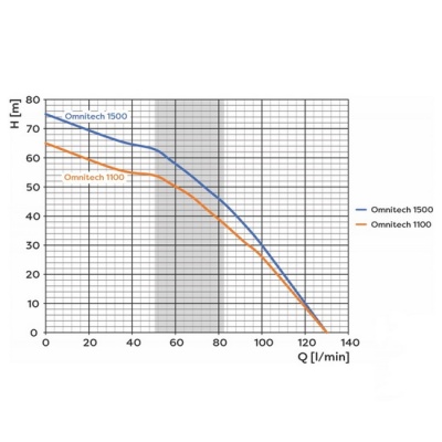 Насос колодезный Omnigena Omnitech 1500 с поплавком