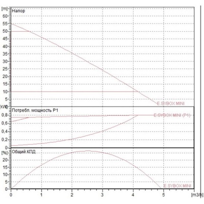 Насосная станция DAB E.sybox MINI