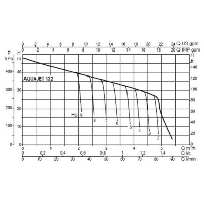 Насосная станция DAB AQUAJET 92 M