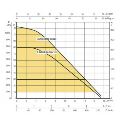 Насосная станция DAB E.sybox MAX 60/120 T380-480