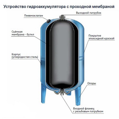 Гидроаккумулятор WATERSTRY ГA SP 50 V фланец оцинкованный для водоснабжения и ГВС