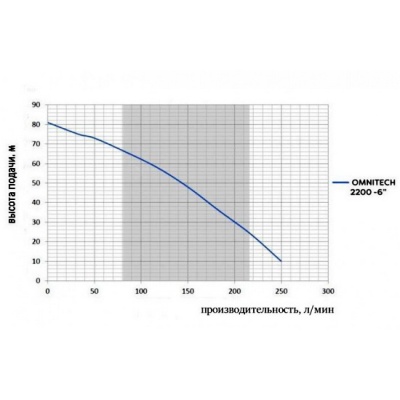 Насос колодезный Omnigena Omnitech 2200 400 V с поплавком