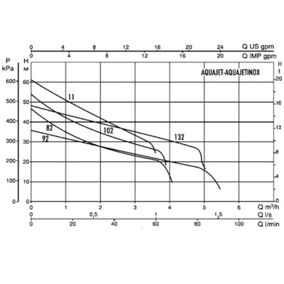 Насосная станция DAB AQUAJET-INOX 82 M
