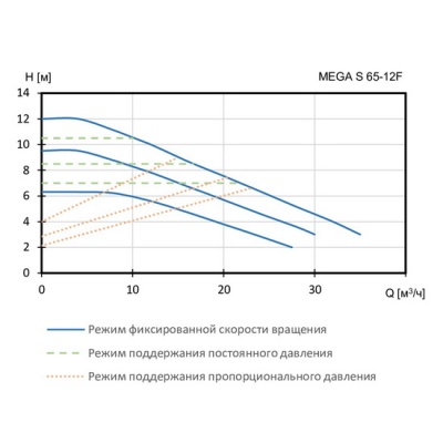 Насос циркуляционный Shinhoo MEGA S 65-12F 1-230V для отопления