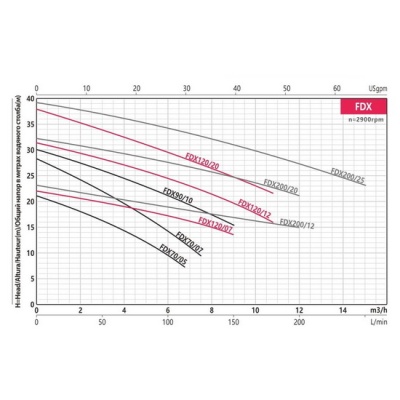 Насос поверхностный FANCY FDX 70/05 3-380 В